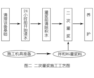海拉尔灌浆料施工工艺—文字完整版